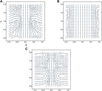 Investigation of fluid flow pattern in a 3D meandering tube